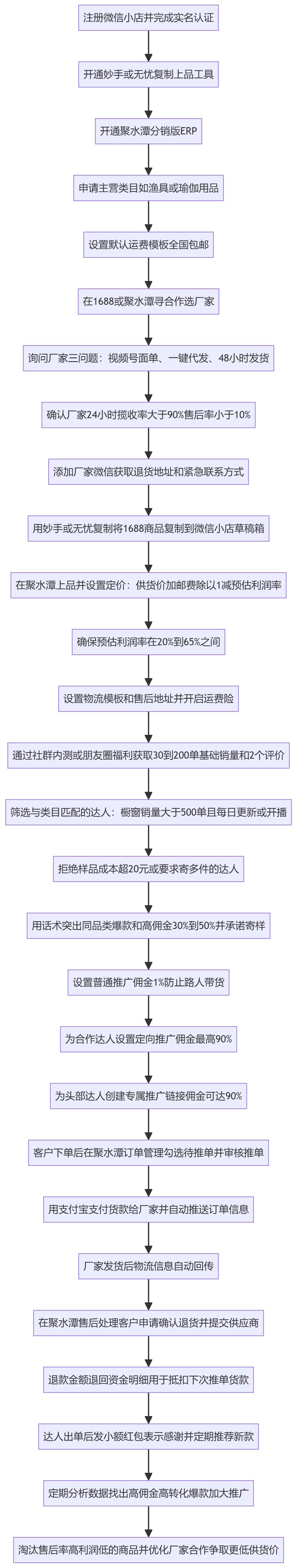 SOP执行流程图